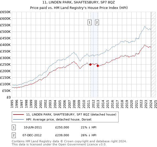 11, LINDEN PARK, SHAFTESBURY, SP7 8QZ: Price paid vs HM Land Registry's House Price Index