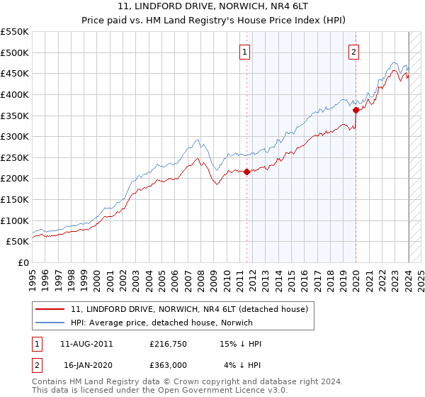 11, LINDFORD DRIVE, NORWICH, NR4 6LT: Price paid vs HM Land Registry's House Price Index