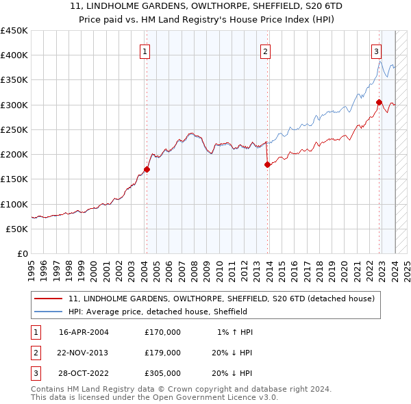 11, LINDHOLME GARDENS, OWLTHORPE, SHEFFIELD, S20 6TD: Price paid vs HM Land Registry's House Price Index