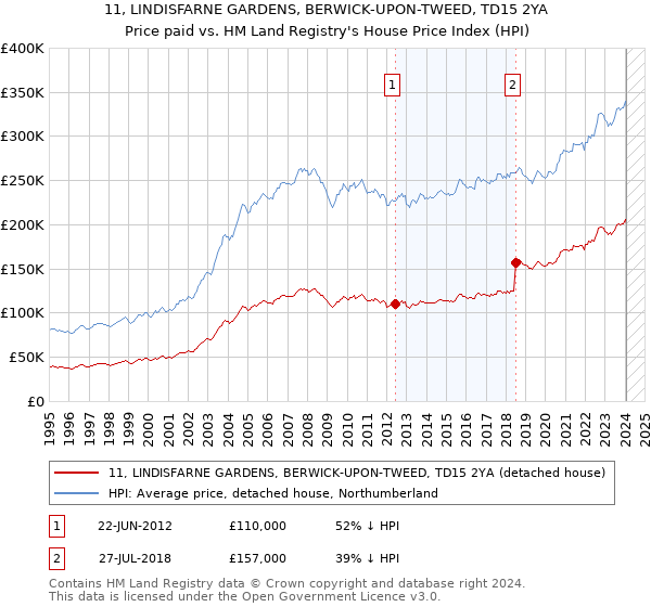 11, LINDISFARNE GARDENS, BERWICK-UPON-TWEED, TD15 2YA: Price paid vs HM Land Registry's House Price Index
