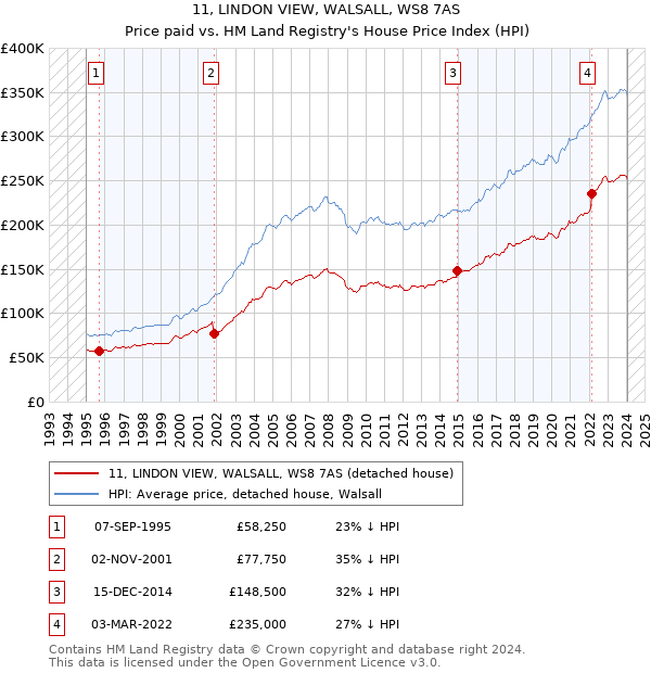 11, LINDON VIEW, WALSALL, WS8 7AS: Price paid vs HM Land Registry's House Price Index