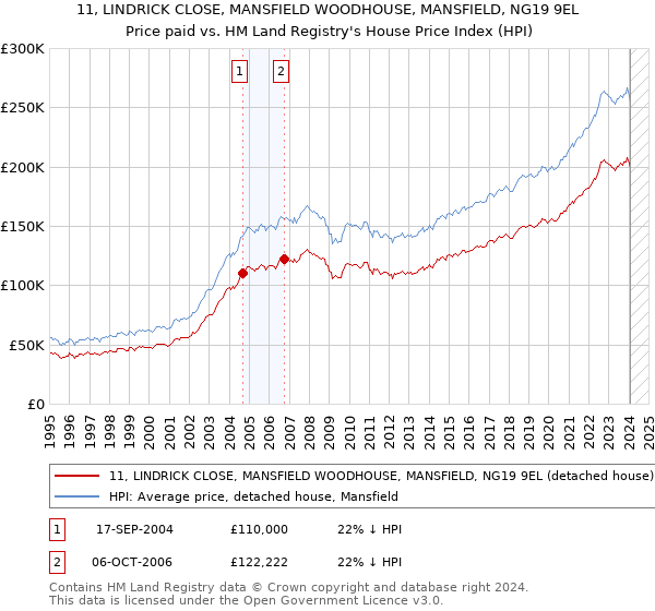 11, LINDRICK CLOSE, MANSFIELD WOODHOUSE, MANSFIELD, NG19 9EL: Price paid vs HM Land Registry's House Price Index