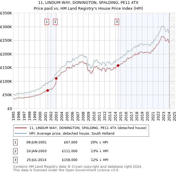 11, LINDUM WAY, DONINGTON, SPALDING, PE11 4TX: Price paid vs HM Land Registry's House Price Index