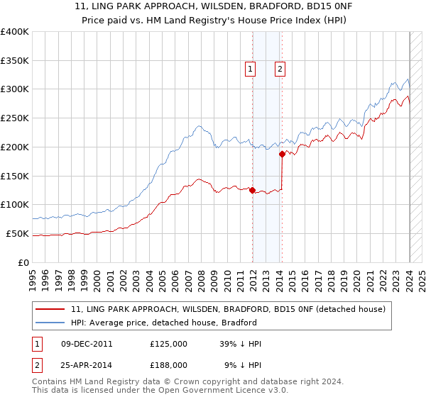 11, LING PARK APPROACH, WILSDEN, BRADFORD, BD15 0NF: Price paid vs HM Land Registry's House Price Index
