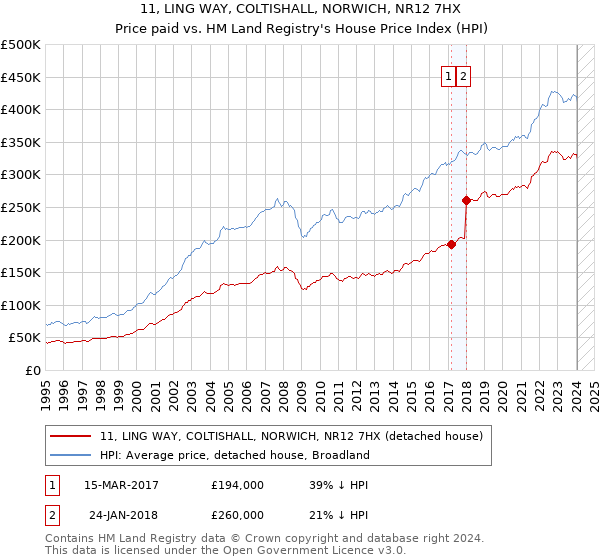 11, LING WAY, COLTISHALL, NORWICH, NR12 7HX: Price paid vs HM Land Registry's House Price Index