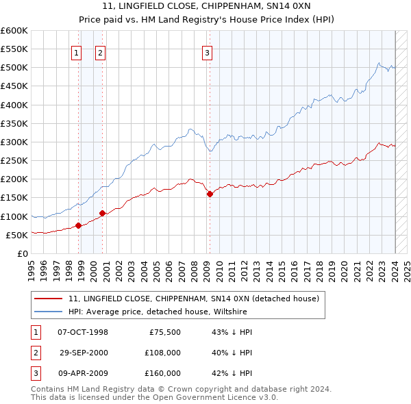 11, LINGFIELD CLOSE, CHIPPENHAM, SN14 0XN: Price paid vs HM Land Registry's House Price Index