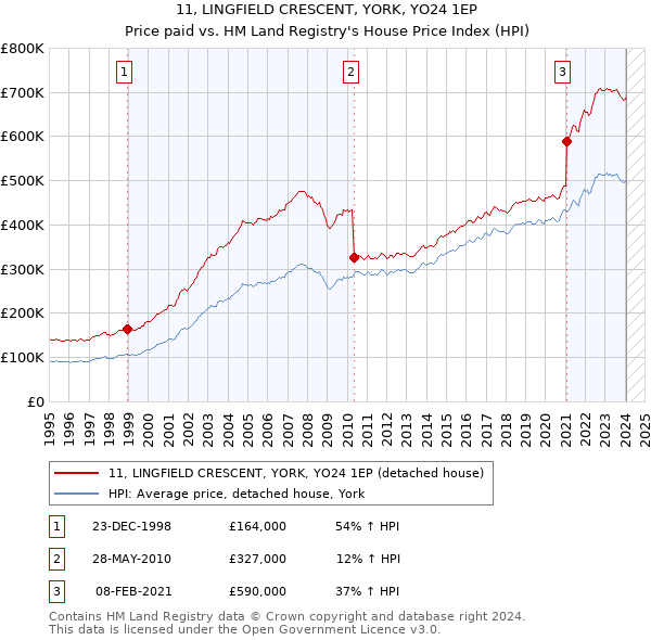 11, LINGFIELD CRESCENT, YORK, YO24 1EP: Price paid vs HM Land Registry's House Price Index