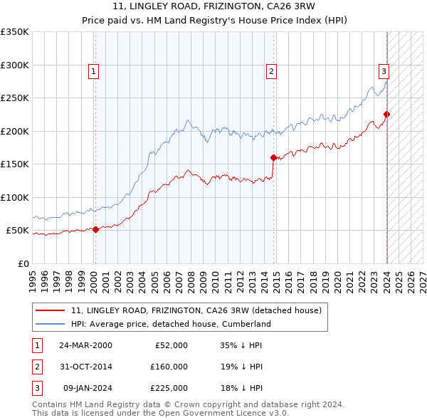 11, LINGLEY ROAD, FRIZINGTON, CA26 3RW: Price paid vs HM Land Registry's House Price Index