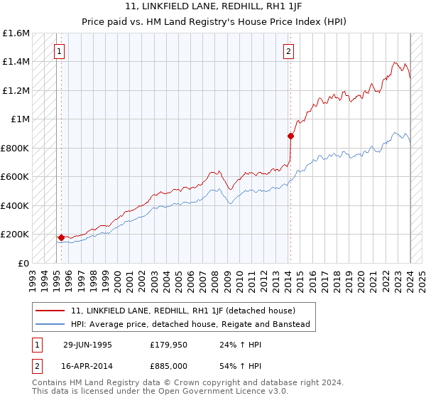 11, LINKFIELD LANE, REDHILL, RH1 1JF: Price paid vs HM Land Registry's House Price Index