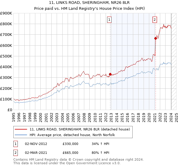 11, LINKS ROAD, SHERINGHAM, NR26 8LR: Price paid vs HM Land Registry's House Price Index