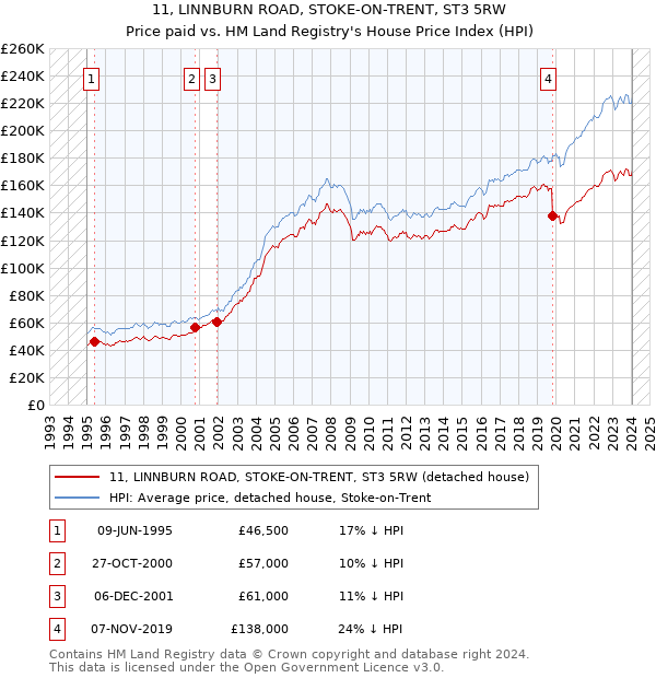 11, LINNBURN ROAD, STOKE-ON-TRENT, ST3 5RW: Price paid vs HM Land Registry's House Price Index
