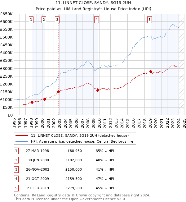 11, LINNET CLOSE, SANDY, SG19 2UH: Price paid vs HM Land Registry's House Price Index