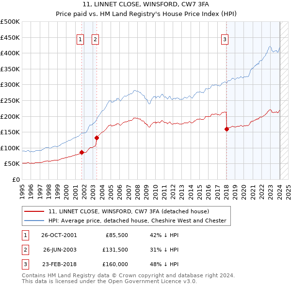 11, LINNET CLOSE, WINSFORD, CW7 3FA: Price paid vs HM Land Registry's House Price Index