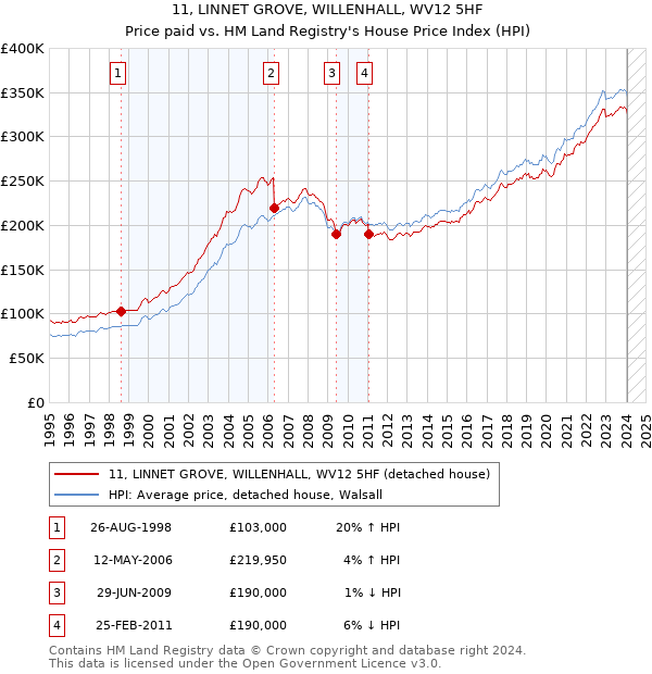 11, LINNET GROVE, WILLENHALL, WV12 5HF: Price paid vs HM Land Registry's House Price Index