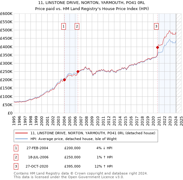 11, LINSTONE DRIVE, NORTON, YARMOUTH, PO41 0RL: Price paid vs HM Land Registry's House Price Index