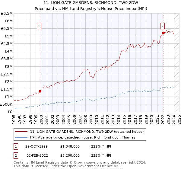11, LION GATE GARDENS, RICHMOND, TW9 2DW: Price paid vs HM Land Registry's House Price Index