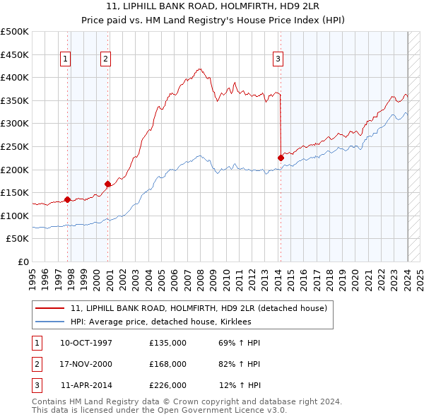 11, LIPHILL BANK ROAD, HOLMFIRTH, HD9 2LR: Price paid vs HM Land Registry's House Price Index