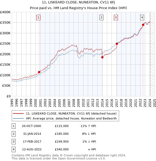 11, LISKEARD CLOSE, NUNEATON, CV11 6FJ: Price paid vs HM Land Registry's House Price Index
