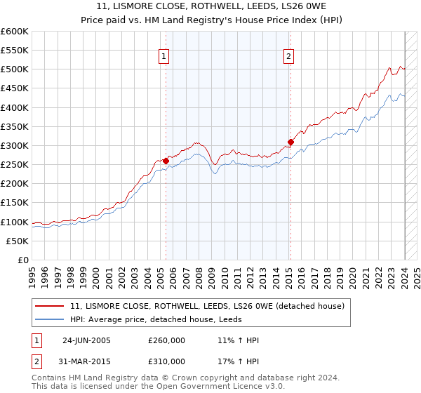 11, LISMORE CLOSE, ROTHWELL, LEEDS, LS26 0WE: Price paid vs HM Land Registry's House Price Index