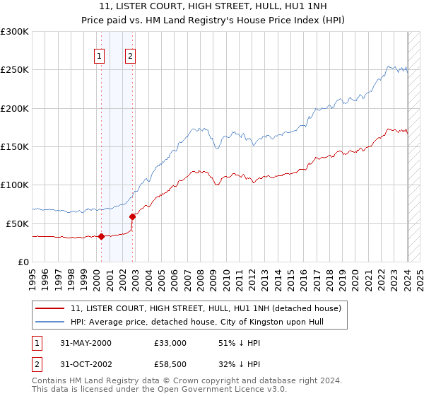 11, LISTER COURT, HIGH STREET, HULL, HU1 1NH: Price paid vs HM Land Registry's House Price Index