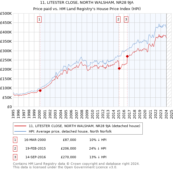 11, LITESTER CLOSE, NORTH WALSHAM, NR28 9JA: Price paid vs HM Land Registry's House Price Index