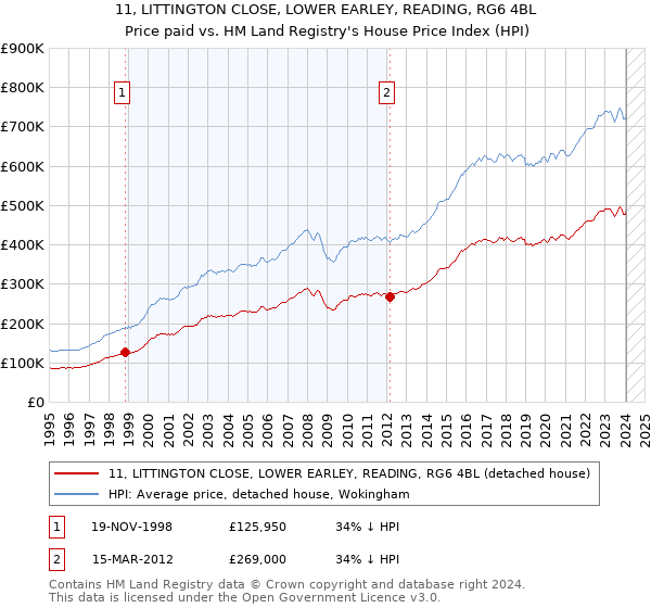 11, LITTINGTON CLOSE, LOWER EARLEY, READING, RG6 4BL: Price paid vs HM Land Registry's House Price Index