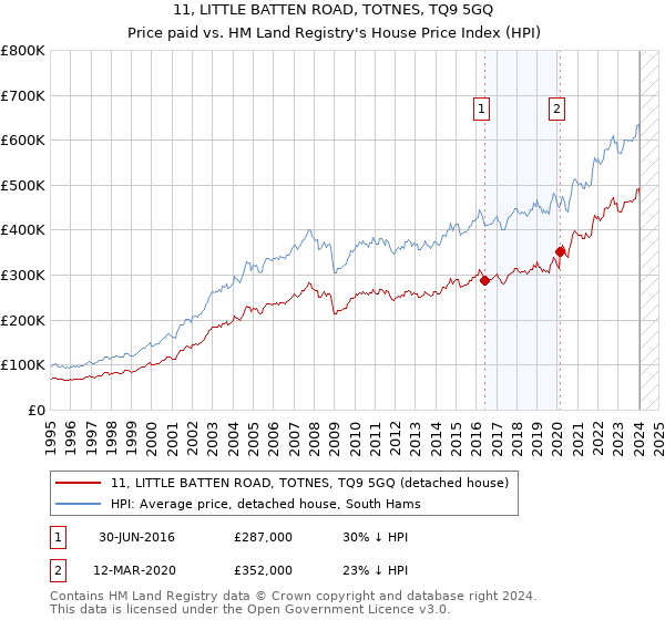 11, LITTLE BATTEN ROAD, TOTNES, TQ9 5GQ: Price paid vs HM Land Registry's House Price Index