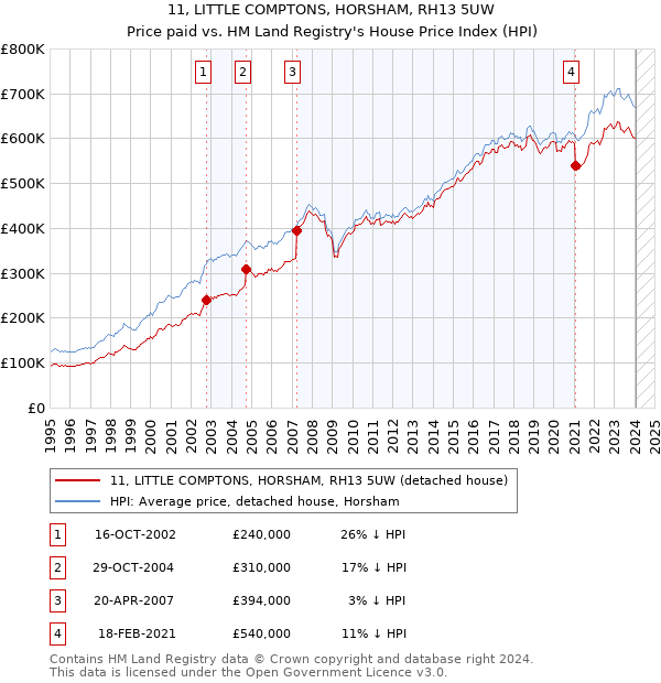 11, LITTLE COMPTONS, HORSHAM, RH13 5UW: Price paid vs HM Land Registry's House Price Index