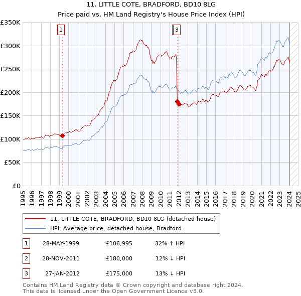 11, LITTLE COTE, BRADFORD, BD10 8LG: Price paid vs HM Land Registry's House Price Index