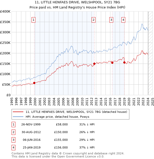 11, LITTLE HENFAES DRIVE, WELSHPOOL, SY21 7BG: Price paid vs HM Land Registry's House Price Index