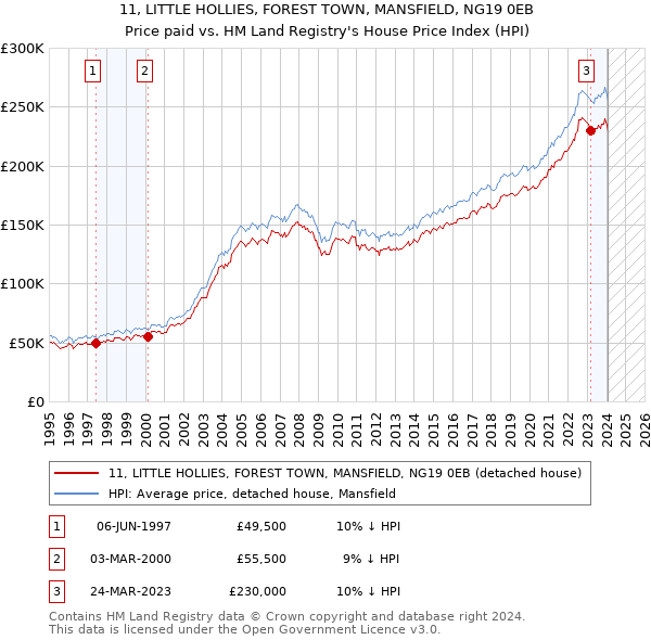 11, LITTLE HOLLIES, FOREST TOWN, MANSFIELD, NG19 0EB: Price paid vs HM Land Registry's House Price Index