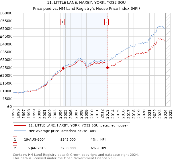 11, LITTLE LANE, HAXBY, YORK, YO32 3QU: Price paid vs HM Land Registry's House Price Index