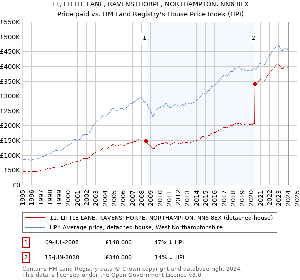 11, LITTLE LANE, RAVENSTHORPE, NORTHAMPTON, NN6 8EX: Price paid vs HM Land Registry's House Price Index
