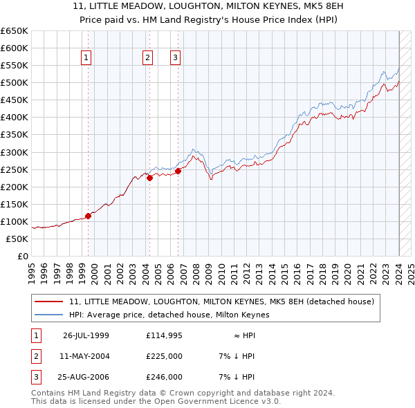 11, LITTLE MEADOW, LOUGHTON, MILTON KEYNES, MK5 8EH: Price paid vs HM Land Registry's House Price Index