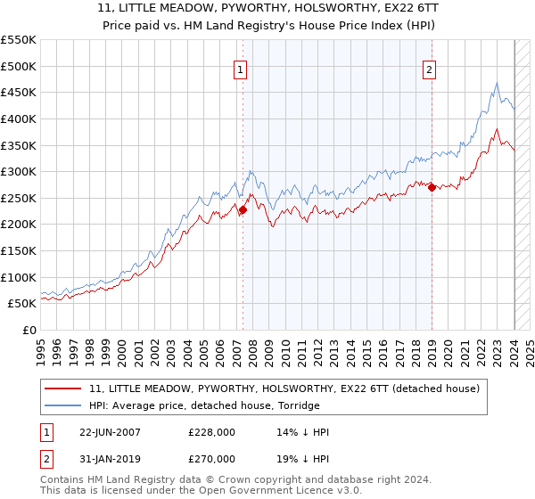 11, LITTLE MEADOW, PYWORTHY, HOLSWORTHY, EX22 6TT: Price paid vs HM Land Registry's House Price Index