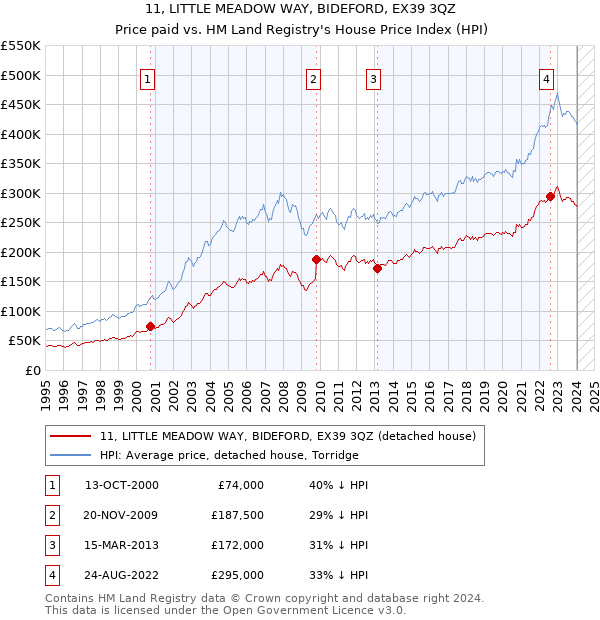11, LITTLE MEADOW WAY, BIDEFORD, EX39 3QZ: Price paid vs HM Land Registry's House Price Index
