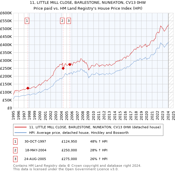 11, LITTLE MILL CLOSE, BARLESTONE, NUNEATON, CV13 0HW: Price paid vs HM Land Registry's House Price Index