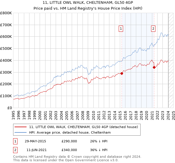 11, LITTLE OWL WALK, CHELTENHAM, GL50 4GP: Price paid vs HM Land Registry's House Price Index