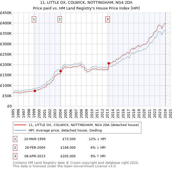 11, LITTLE OX, COLWICK, NOTTINGHAM, NG4 2DA: Price paid vs HM Land Registry's House Price Index