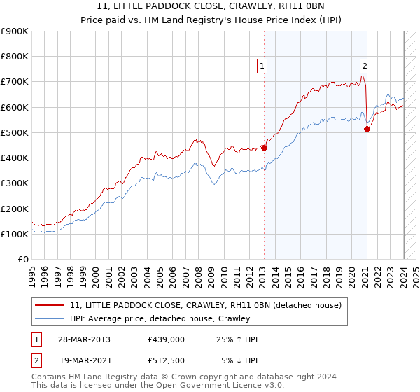 11, LITTLE PADDOCK CLOSE, CRAWLEY, RH11 0BN: Price paid vs HM Land Registry's House Price Index