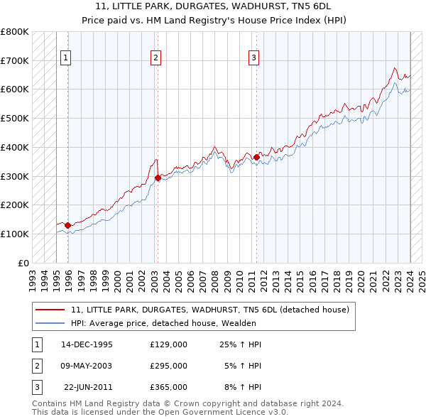 11, LITTLE PARK, DURGATES, WADHURST, TN5 6DL: Price paid vs HM Land Registry's House Price Index