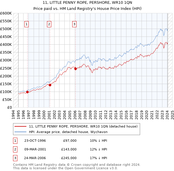 11, LITTLE PENNY ROPE, PERSHORE, WR10 1QN: Price paid vs HM Land Registry's House Price Index