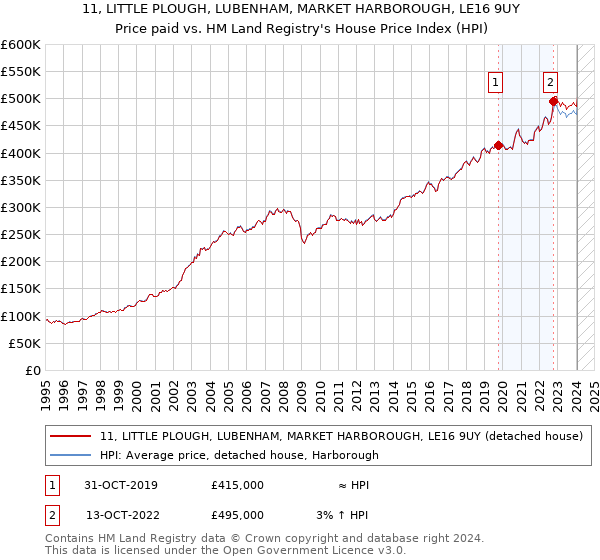 11, LITTLE PLOUGH, LUBENHAM, MARKET HARBOROUGH, LE16 9UY: Price paid vs HM Land Registry's House Price Index