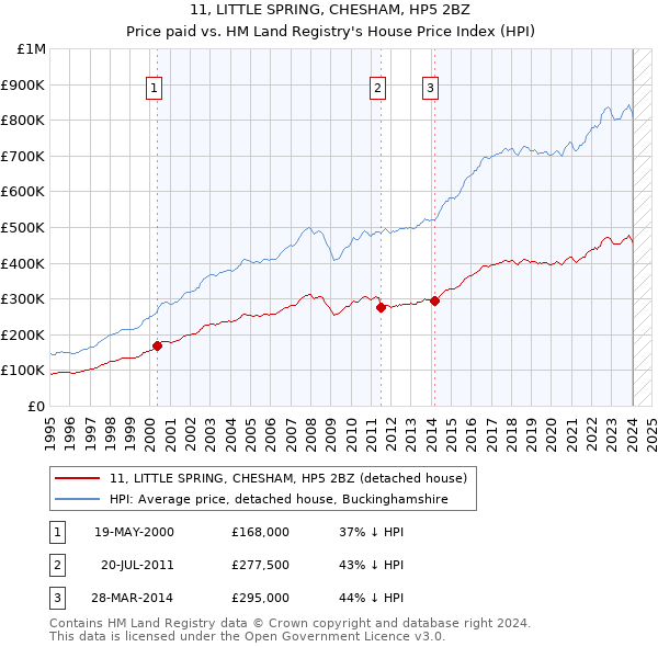 11, LITTLE SPRING, CHESHAM, HP5 2BZ: Price paid vs HM Land Registry's House Price Index