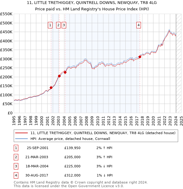 11, LITTLE TRETHIGGEY, QUINTRELL DOWNS, NEWQUAY, TR8 4LG: Price paid vs HM Land Registry's House Price Index