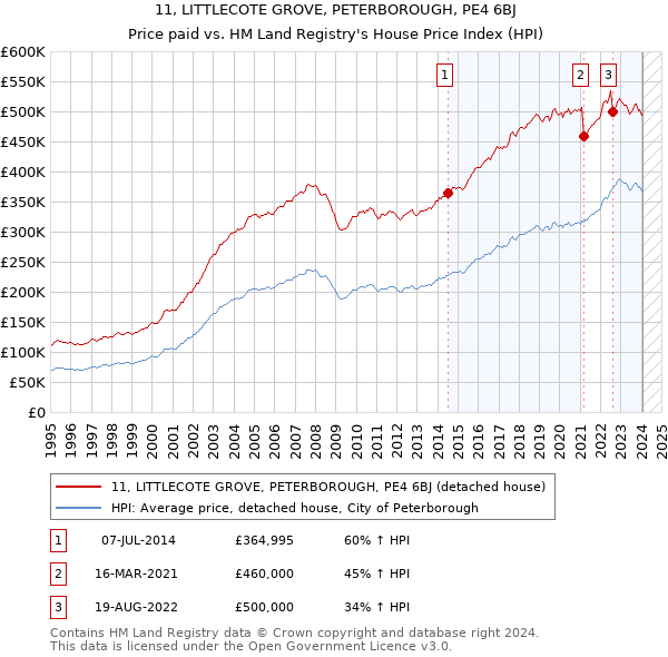 11, LITTLECOTE GROVE, PETERBOROUGH, PE4 6BJ: Price paid vs HM Land Registry's House Price Index