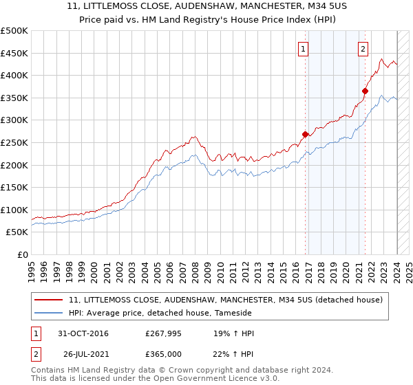 11, LITTLEMOSS CLOSE, AUDENSHAW, MANCHESTER, M34 5US: Price paid vs HM Land Registry's House Price Index