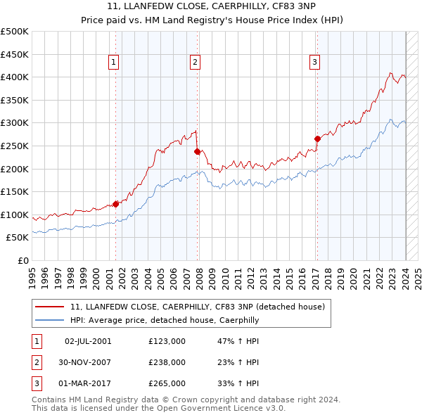 11, LLANFEDW CLOSE, CAERPHILLY, CF83 3NP: Price paid vs HM Land Registry's House Price Index