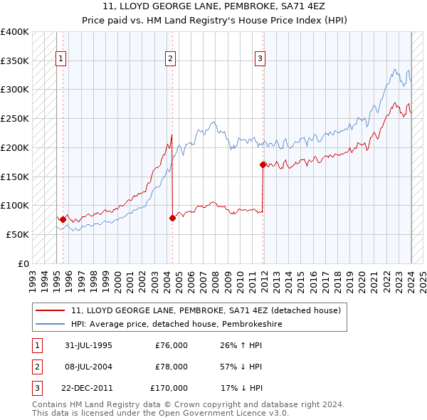 11, LLOYD GEORGE LANE, PEMBROKE, SA71 4EZ: Price paid vs HM Land Registry's House Price Index
