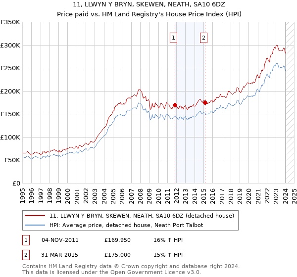 11, LLWYN Y BRYN, SKEWEN, NEATH, SA10 6DZ: Price paid vs HM Land Registry's House Price Index